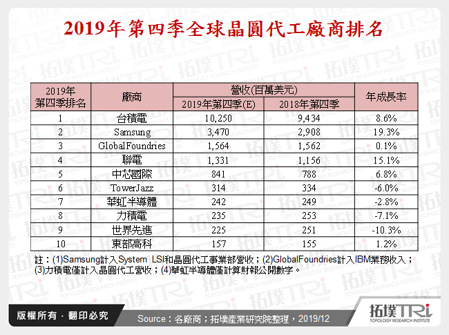 晶圆代工产业2019年回顾与2020年展望