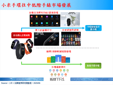 小米推出小米手环5，增大萤幕尺寸并提供多样化内建表盘