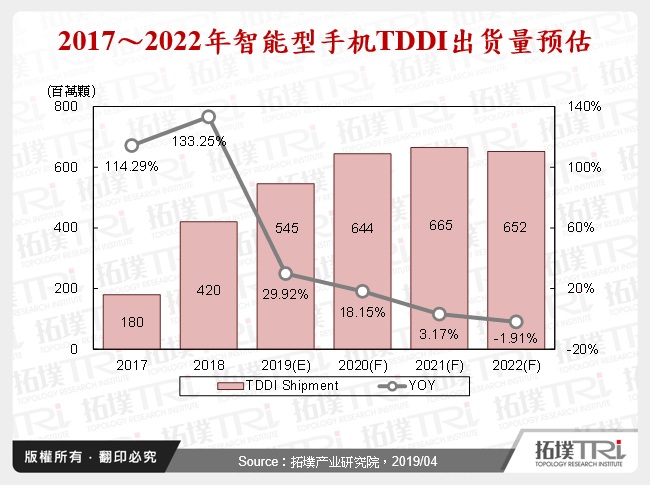 2017～2022年智慧型手机TDDI出货量预估