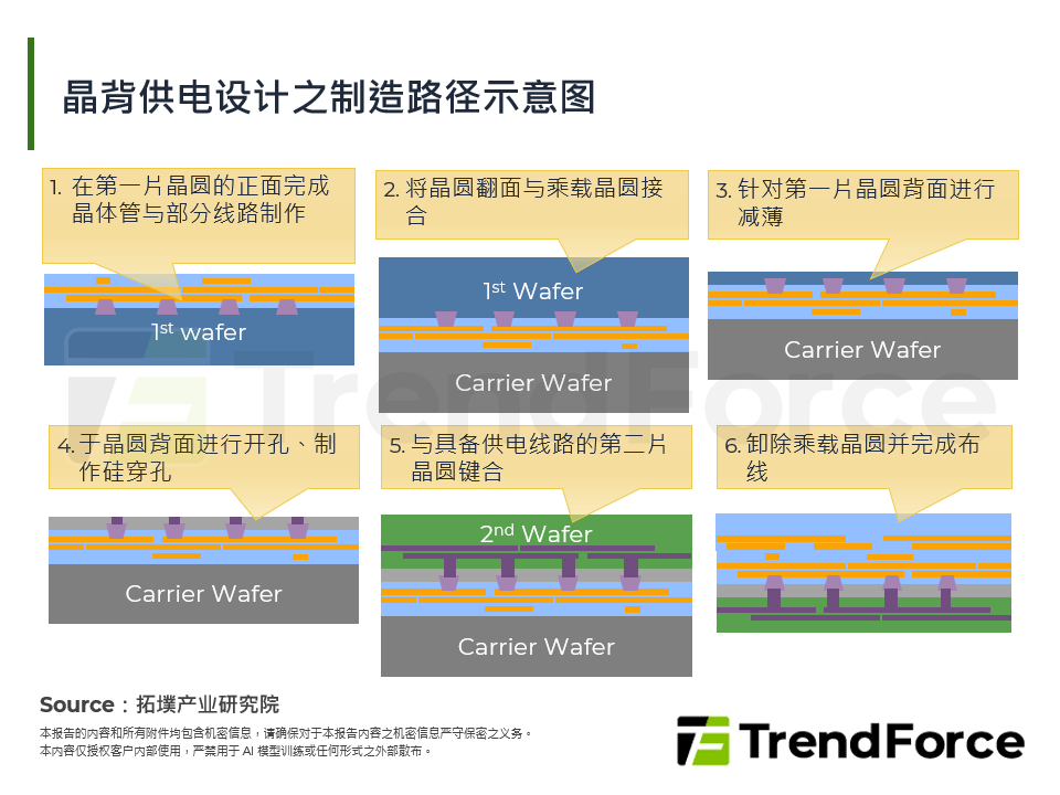 晶背供电设计之制造路径示意图