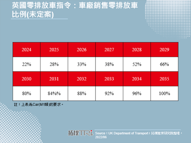 英国宣布停止补贴电动车，资金转投充电站