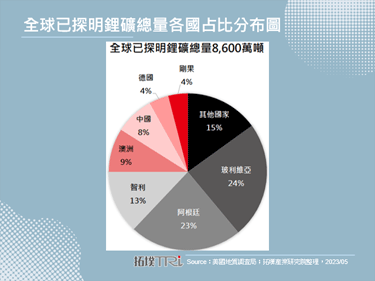 智利秉公处「锂」，电动车发展遇挑战