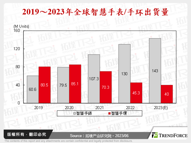2019～2023年全球智慧手表/手环出货量