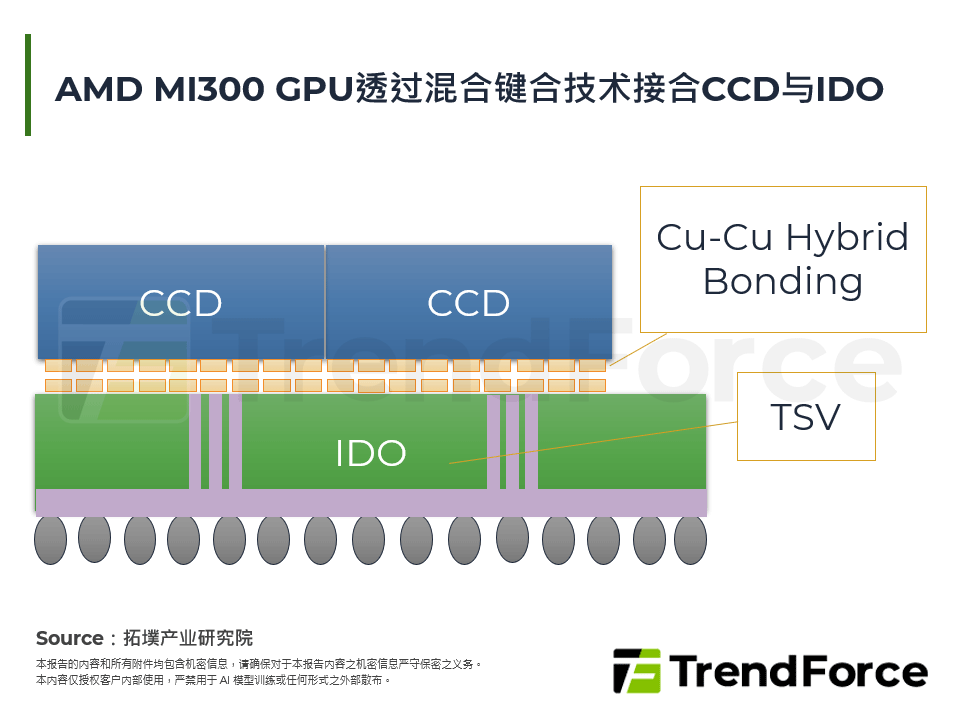 AMD MI300 GPU透过混合键合技术接合CCD与IDO