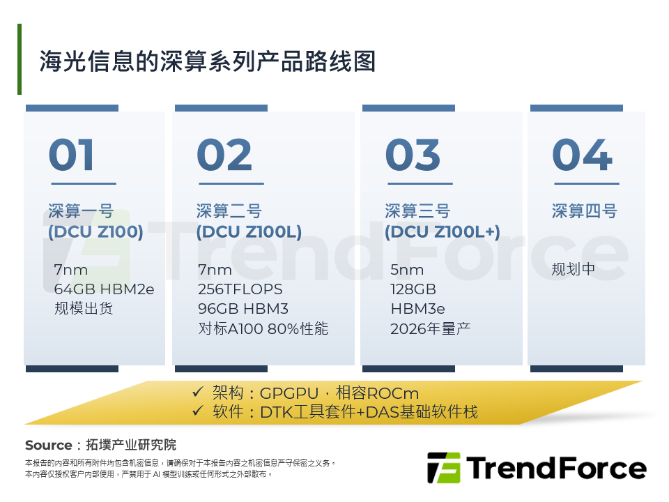 海光信息的深算系列产品路线图