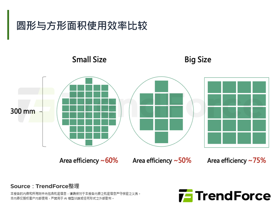 圆形与方形面积使用效率比较