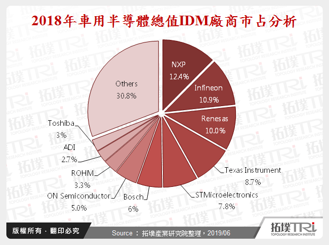 车用电子IDM大厂动态观察，新技术发展进程与策略走向