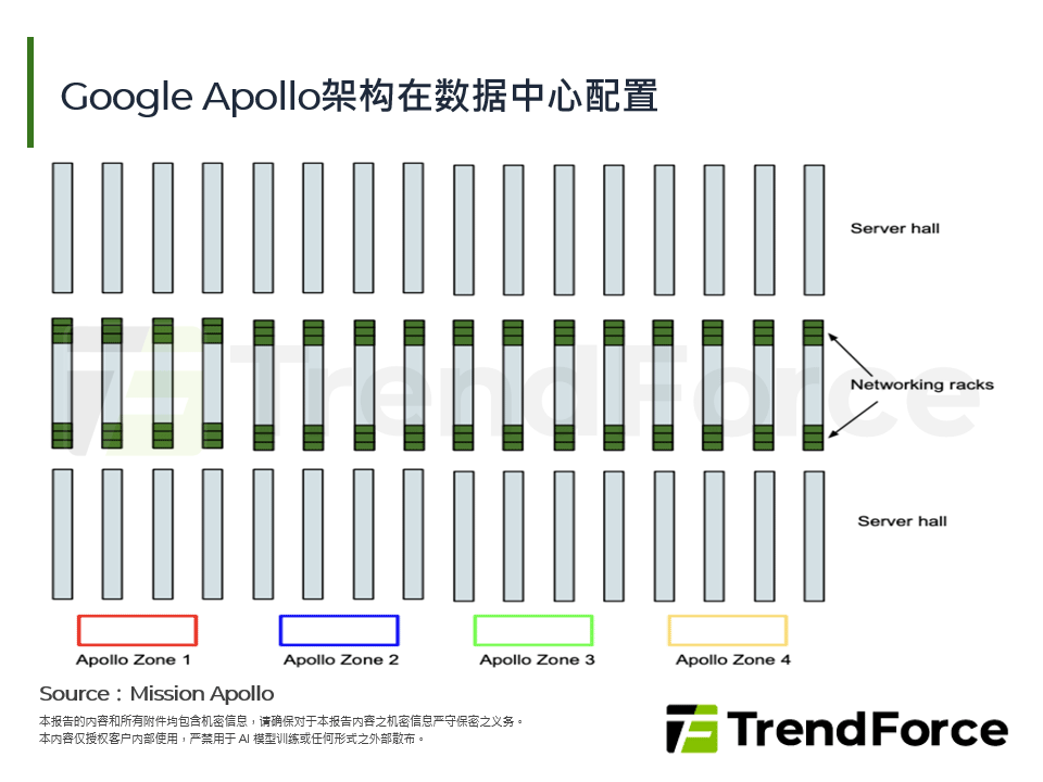 Google Apollo架构在资料中心配置