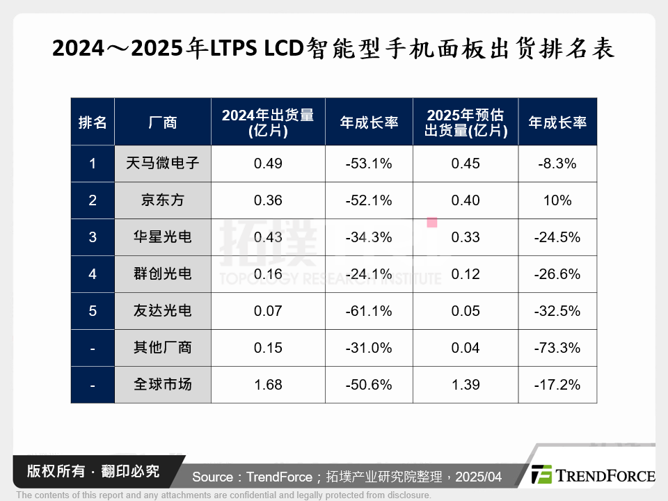 2024～2025年LTPS LCD智慧型手机面板出货排名表