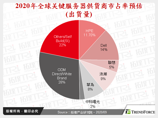 2020年全球关键伺服器供应商市占率预估(出货量)