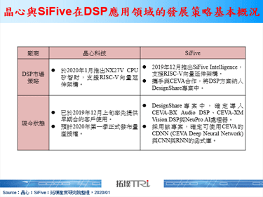 SiFive、晶心支援RISC-V向量延伸架构，DSP市场策略各异