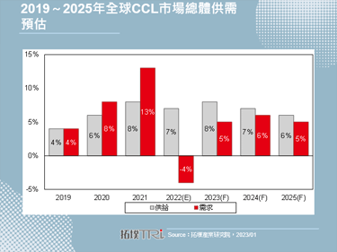 【精华】全球铜箔基板(CCL)产业发展趋势与市场剖析