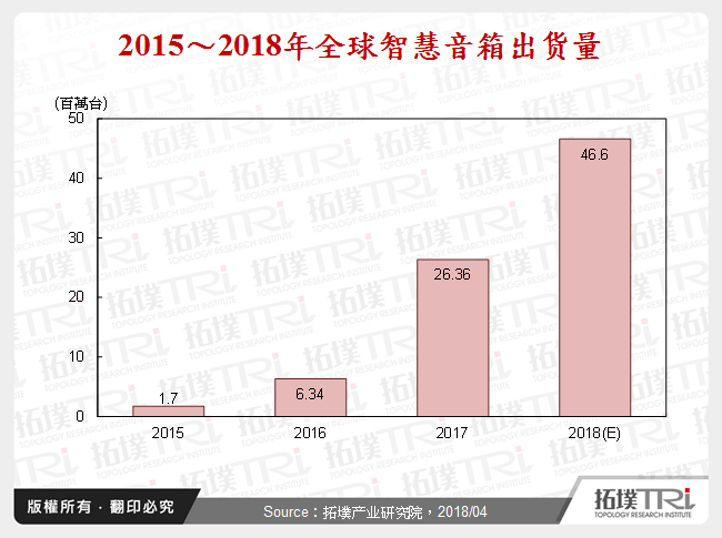 2015～2018年全球智慧音箱出货量