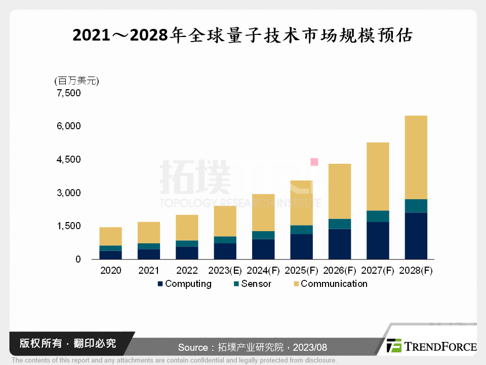 量子技术应用扩散，通讯、感测领域成焦点