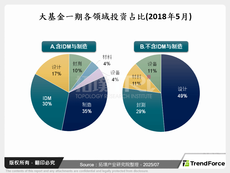 大基金一期各领域投资占比(2018年5月)
