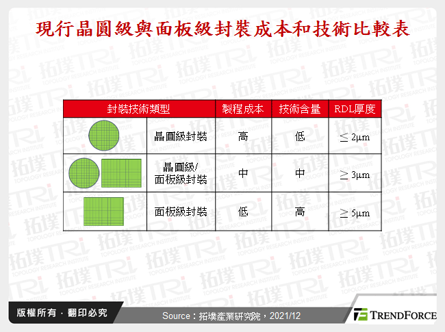 从Fan-out与Fan-in看FOPLP封装发展趋势