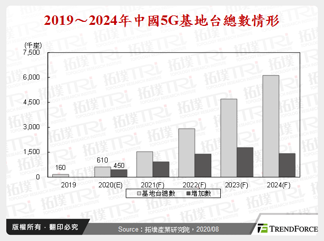 氮化镓元件于中国5G基地台设备市场剖析