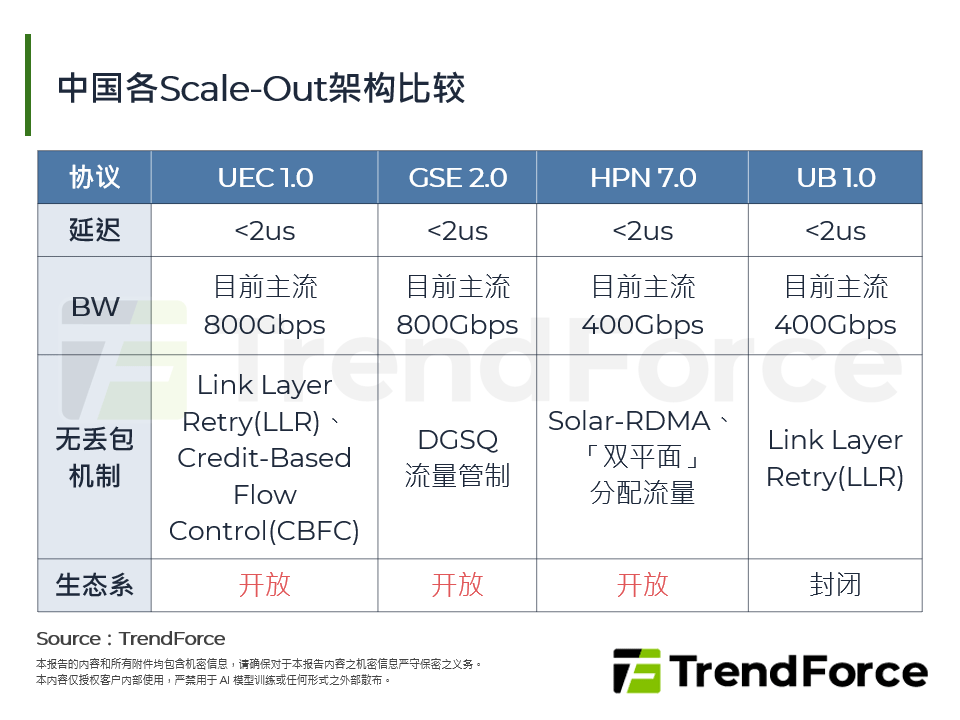中国各Scale-Out架构比较