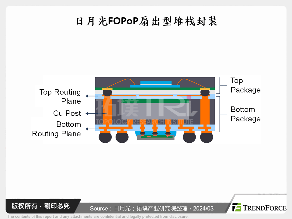 日月光FOPoP扇出型堆叠封装