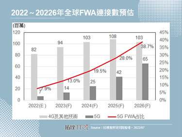 全球5G FWA加速布局，弥补数位鸿沟