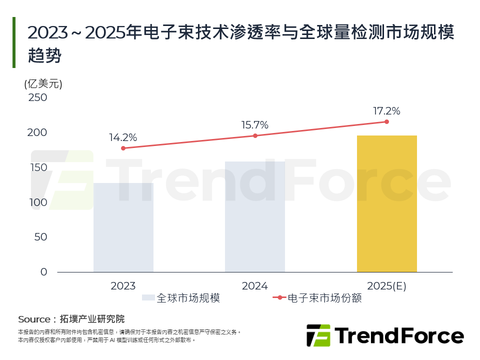 2023～2025年电子束技术渗透率与全球量检测市场规模趋势