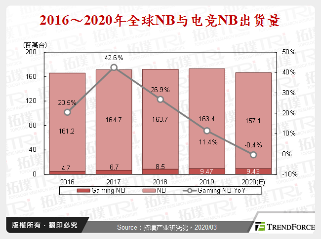 2016～2020年全球NB与电竞NB出货量