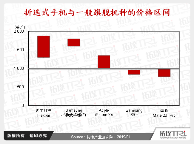 折叠式手机与一般旗舰机种的价格区间