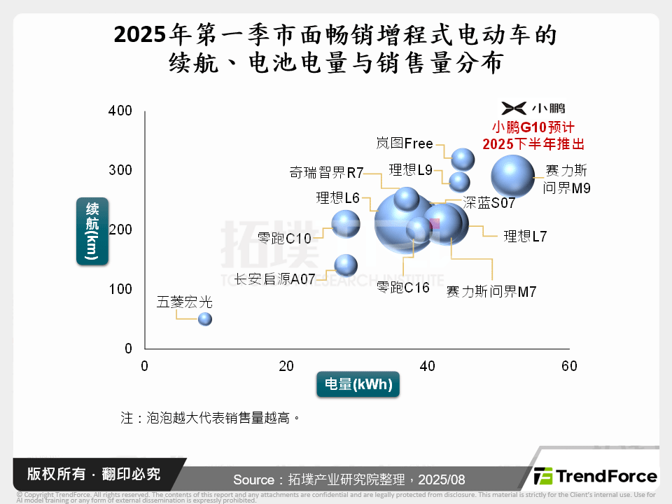 2025年第一季市面畅销增程式电动车的续航、电池电量与销售量分布