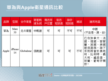 【拓墣论坛】智慧型手机卫星通讯发展分析