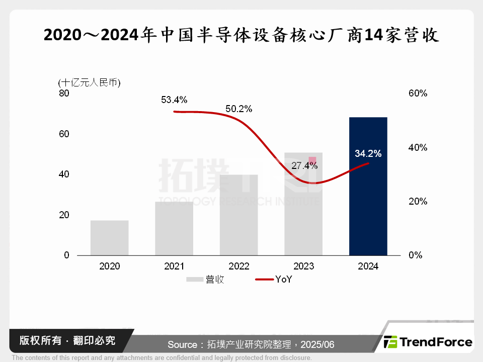 2020～2024年中国半导体设备核心厂商14家营收