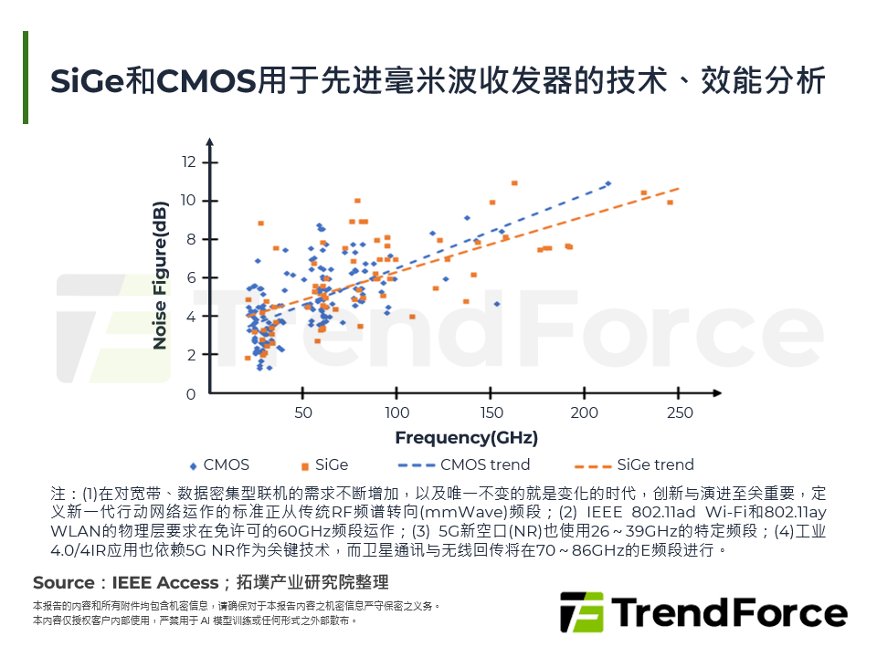 SiGe和CMOS用于先进毫米波收发器的技术、效能分析