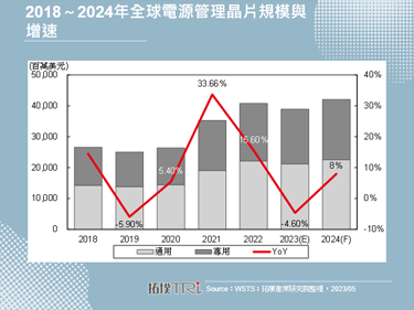 【精华】2023年中国PMIC市场剖析