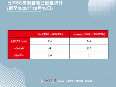 Samsung与日本运营商NTT East合作建置5G专网