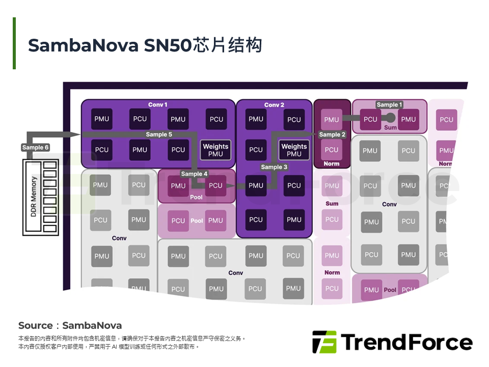 SambaNova SN50晶片结构