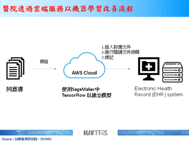 AWS与哈佛BIDMC合作，以机器学习提高医疗营运效率