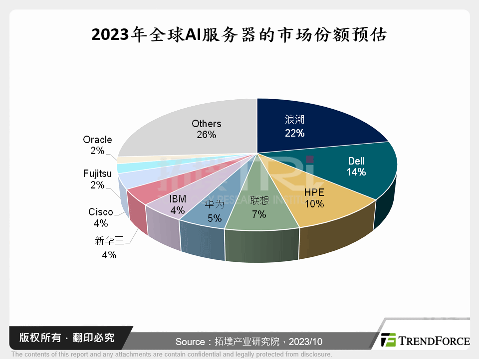 2023年全球AI伺服器的市场份额预估