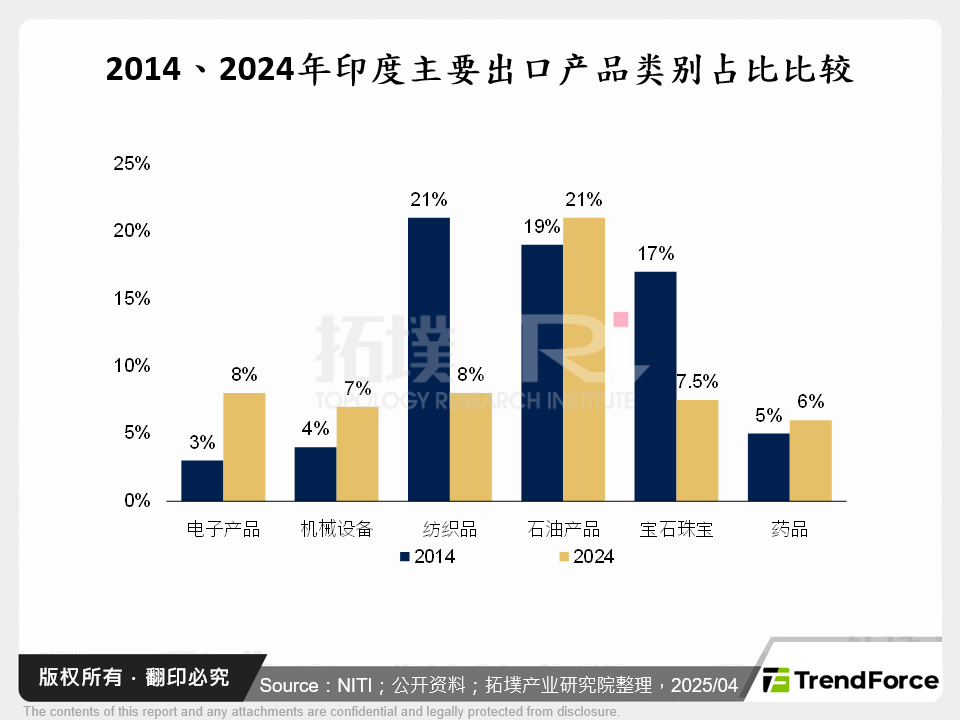 2014、2024年印度主要出口产品类别占比比较