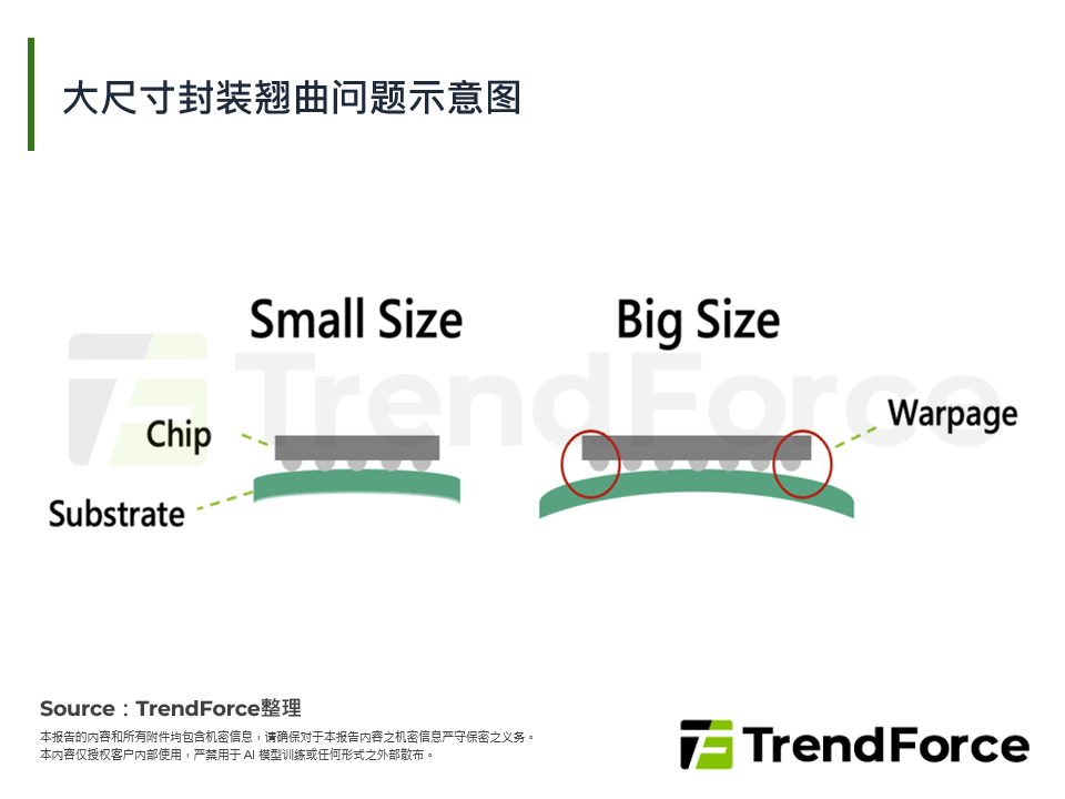 大尺寸封装翘曲问题示意图