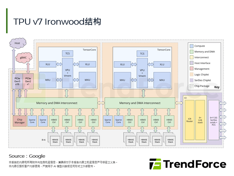 TPU v7 Ironwood结构