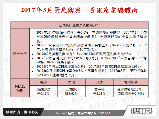 2017年3月景气观察