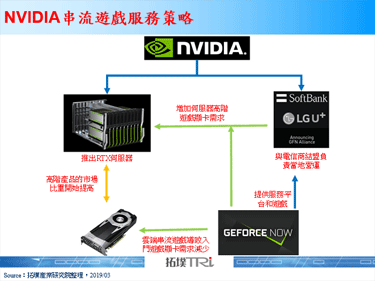 GTC 2019上NVIDIA宣布GeForce Now新合作伙伴，并推出RTX伺服器