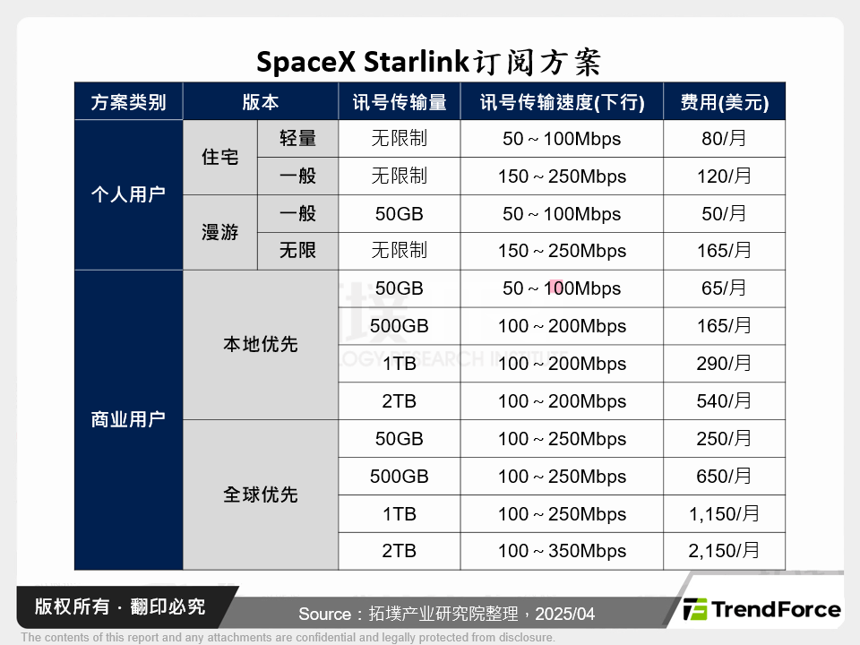 SpaceX Starlink订阅方案