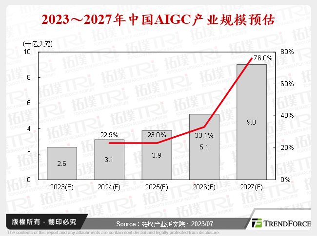 2023～2027年中国AIGC产业规模预估