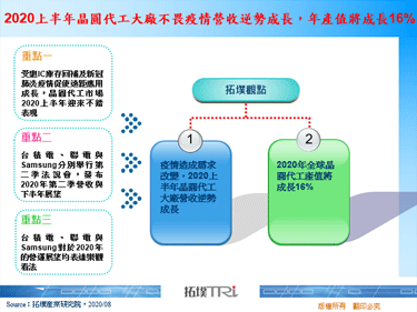 2020上半年晶圆代工大厂不畏疫情营收逆势成长，年产值将成长16%