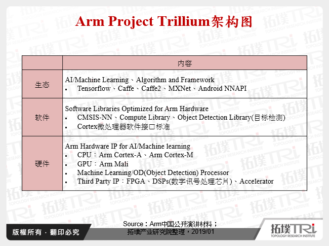 Arm Project Trillium架构图