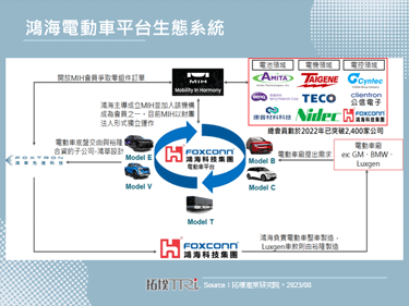 电动车事业加速中，鸿海可能签订5个项目合约
