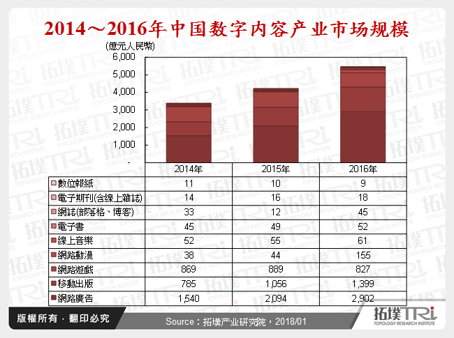 2014～2016年中国数位内容产业市场规模
