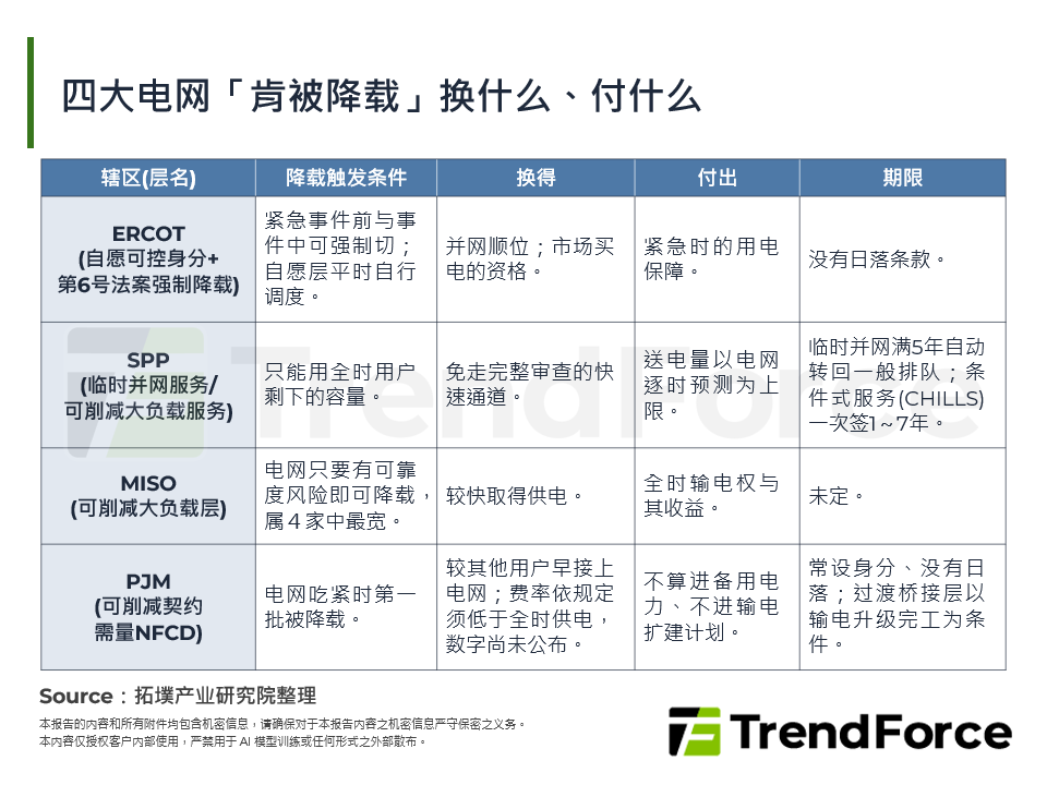 四大电网「肯被降载」换什么、付什么