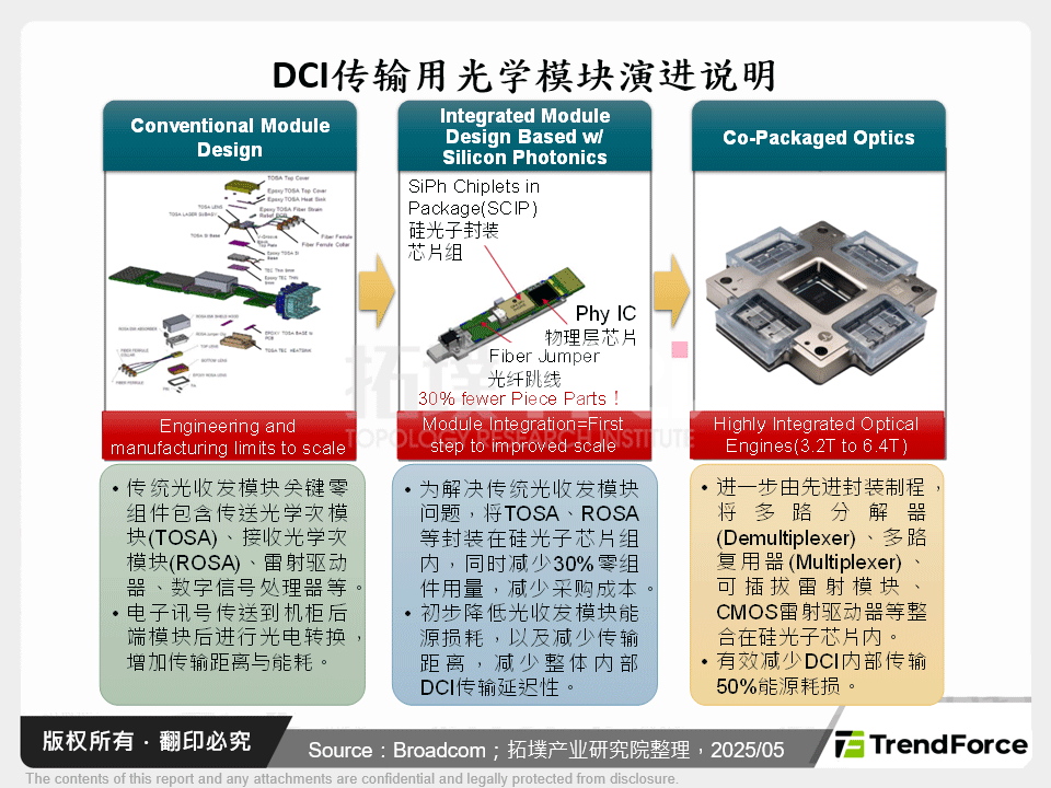 DCI传输用光学模组演进说明