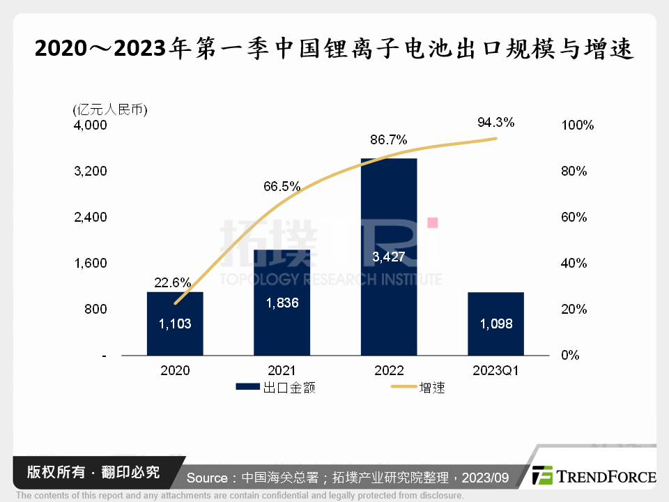 2020～2023年第一季中国锂离子电池出口规模与增速